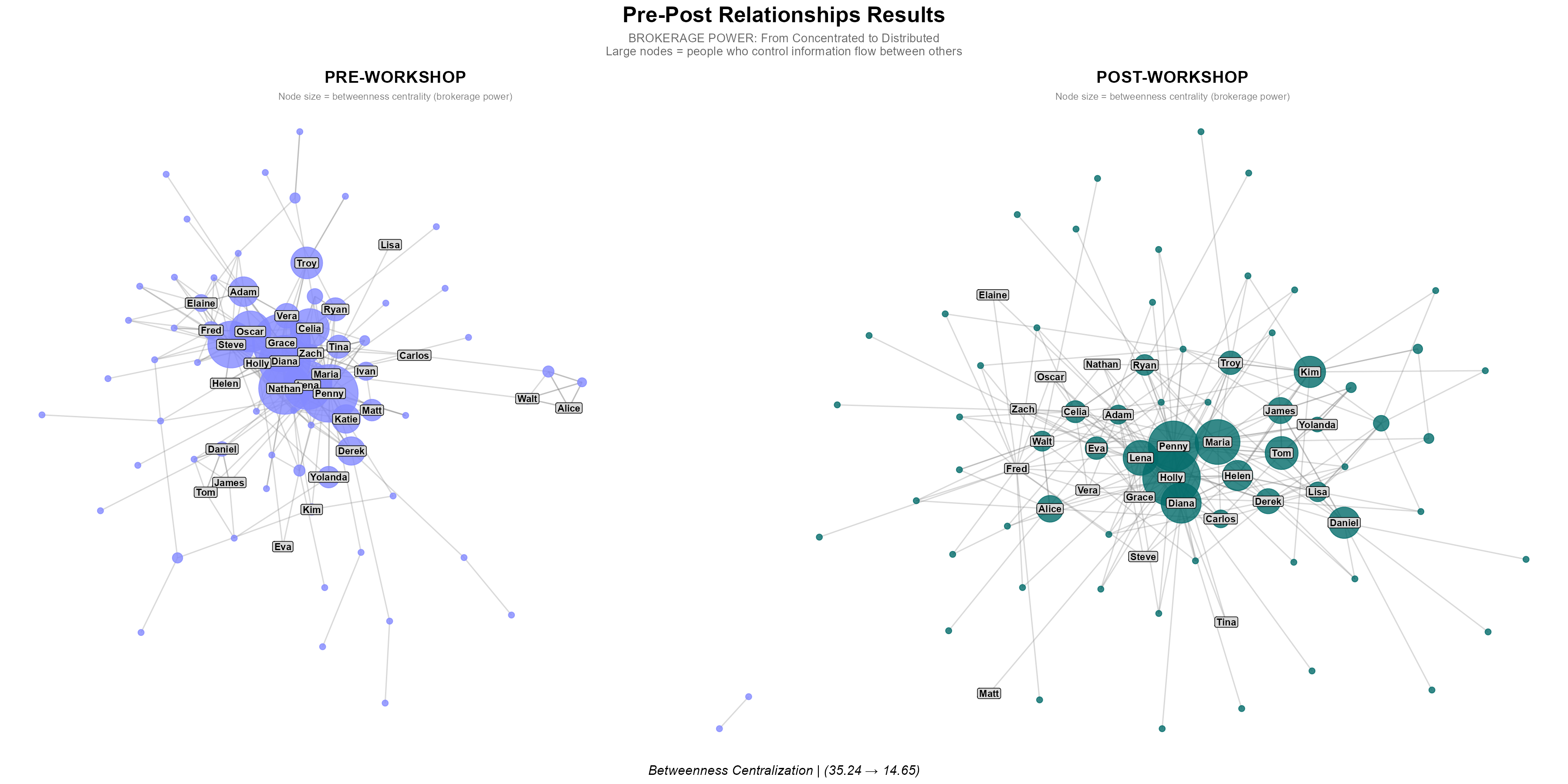 Side-by-side network visualization showing shift
                  from concentrated to distributed brokerage power