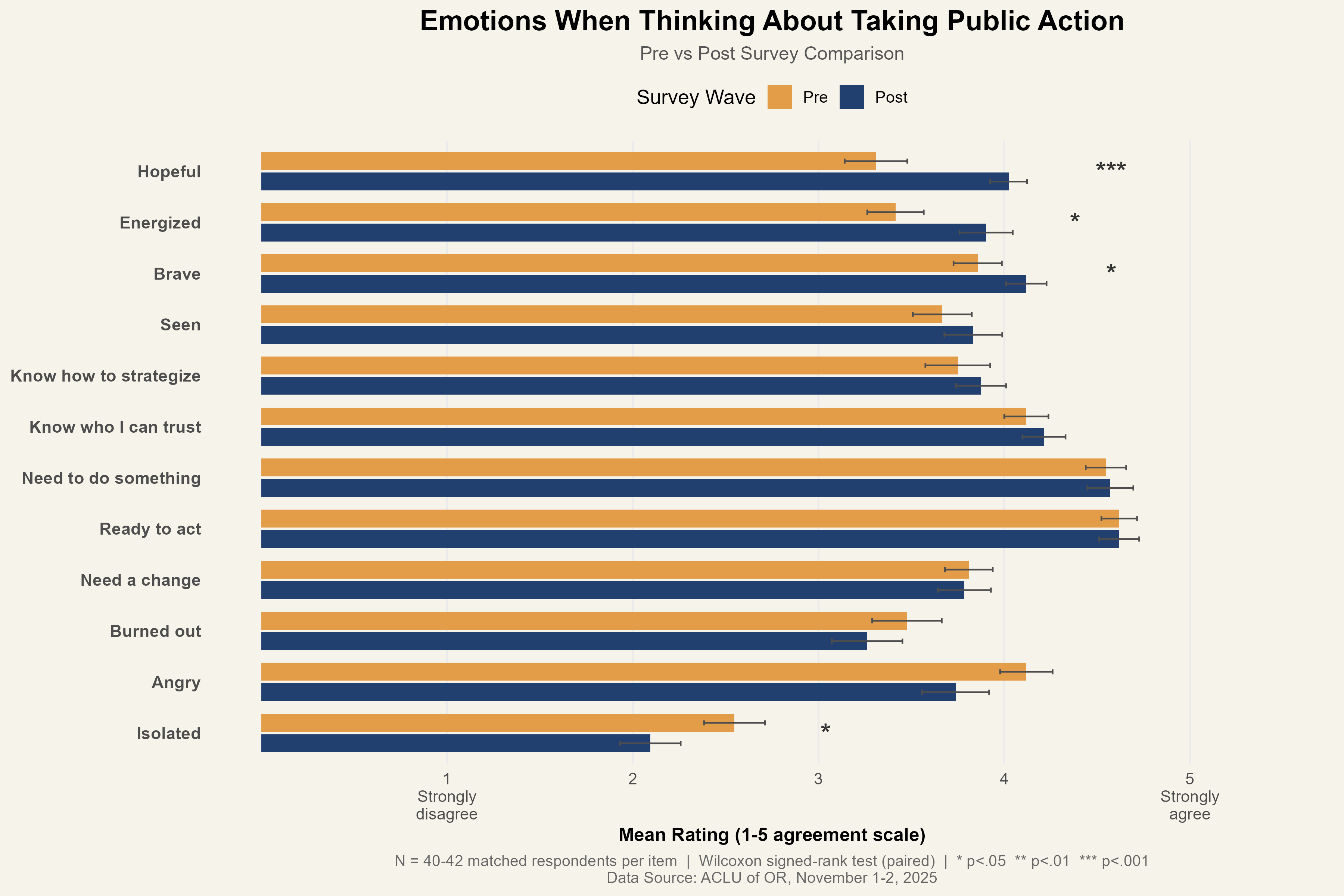 Emotions pre-post comparison bar chart