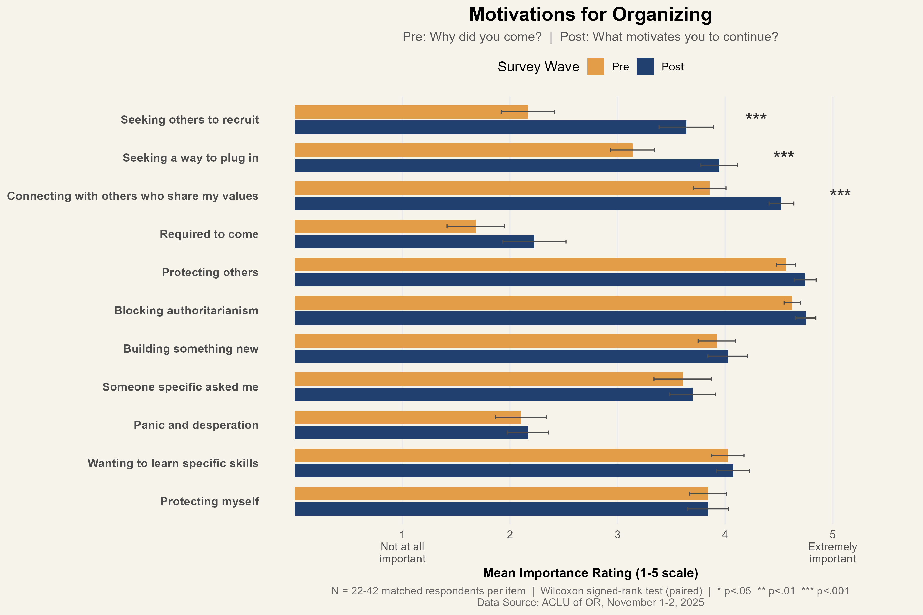 Motivations pre-post comparison bar chart
