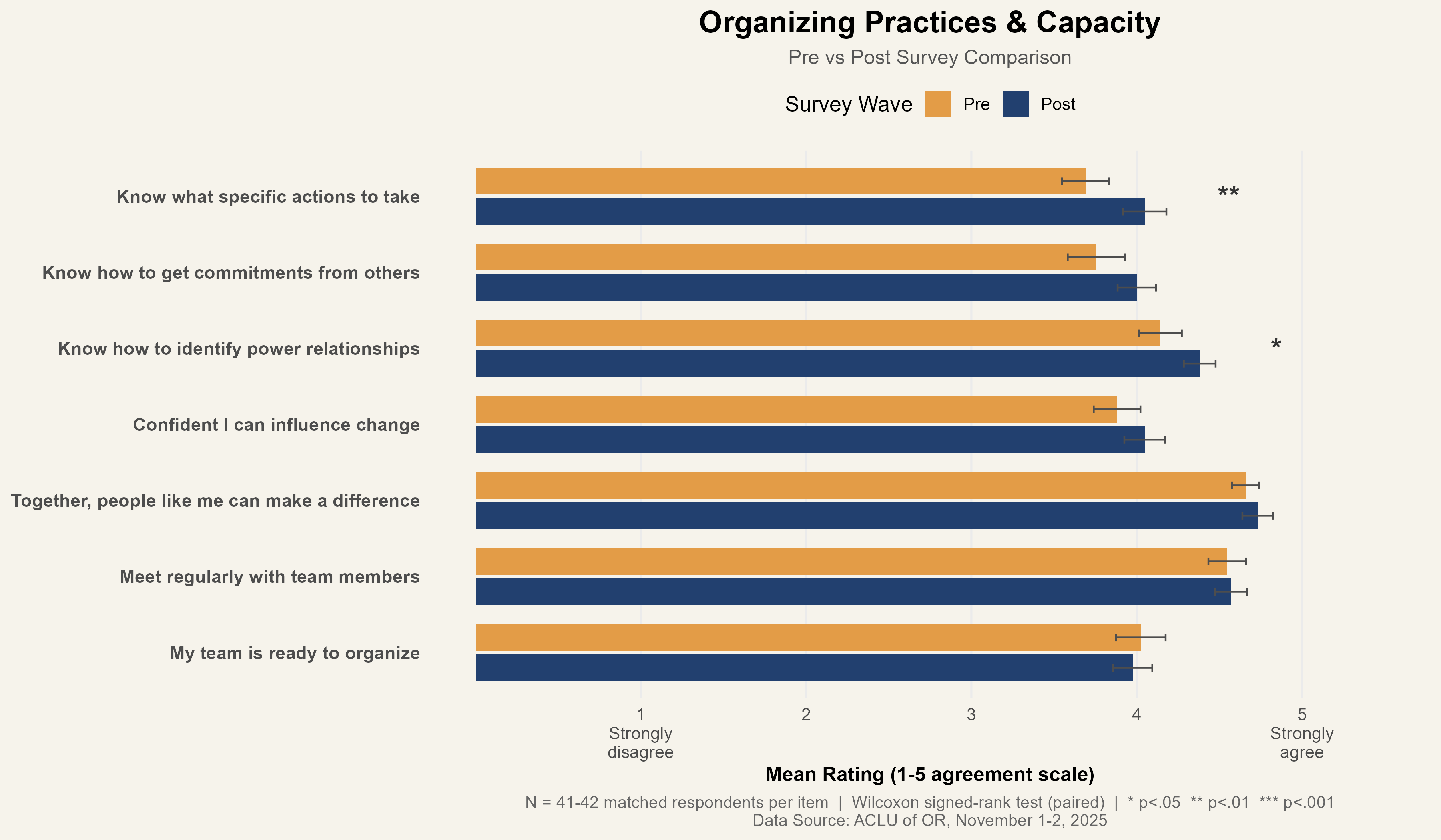 Organizing practices pre-post comparison bar chart